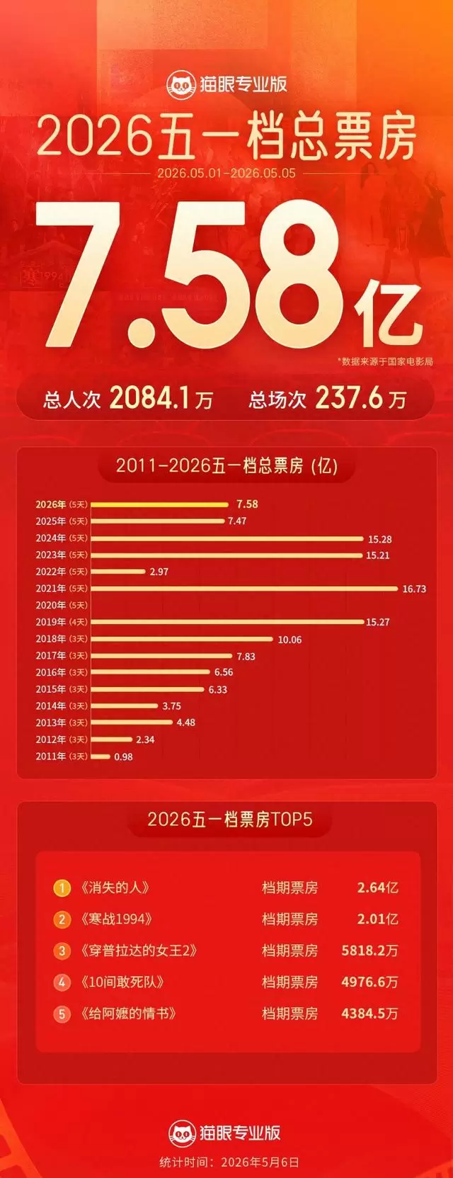 《消失的人》登顶五一档票房冠军,中小成本国产片口碑突围 相关图片 《消失的人》登顶五一档票房冠军,中小成本国产片口碑突围 相关图片