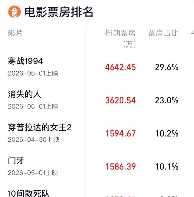 陈思诚《10间敢死队》五一单日票房1200万,坦言电影行业存亡线为1500万 细节速览 陈思诚《10间敢死队》五一单日票房1200万,坦言电影行业存亡线为1500万 细节速览
