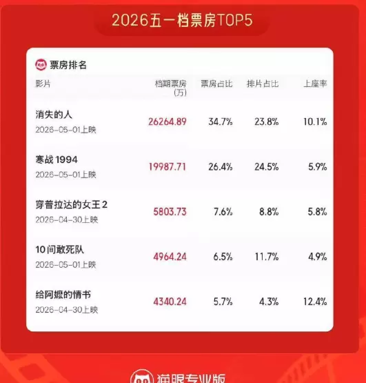 2025五一档票房7.58亿元,《消失的人》成唯一破亿影片 情报图 2025五一档票房7.58亿元,《消失的人》成唯一破亿影片 情报图