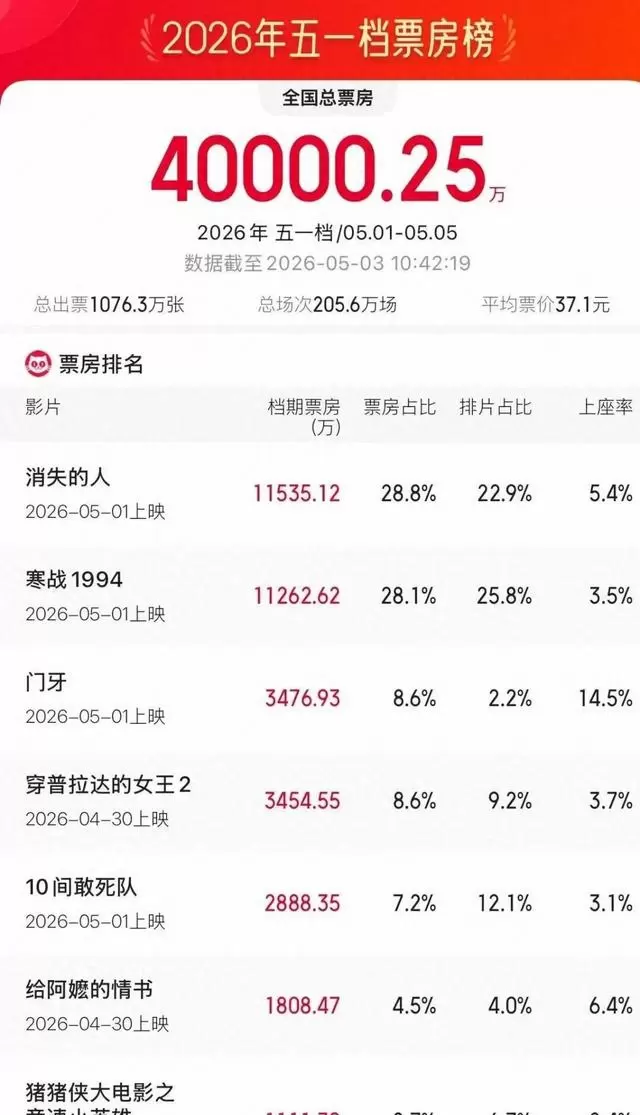 《消失的人》领跑五一档票房破4亿,《寒战1994》《门牙》分列二三位 相关图片 《消失的人》领跑五一档票房破4亿,《寒战1994》《门牙》分列二三位 相关图片