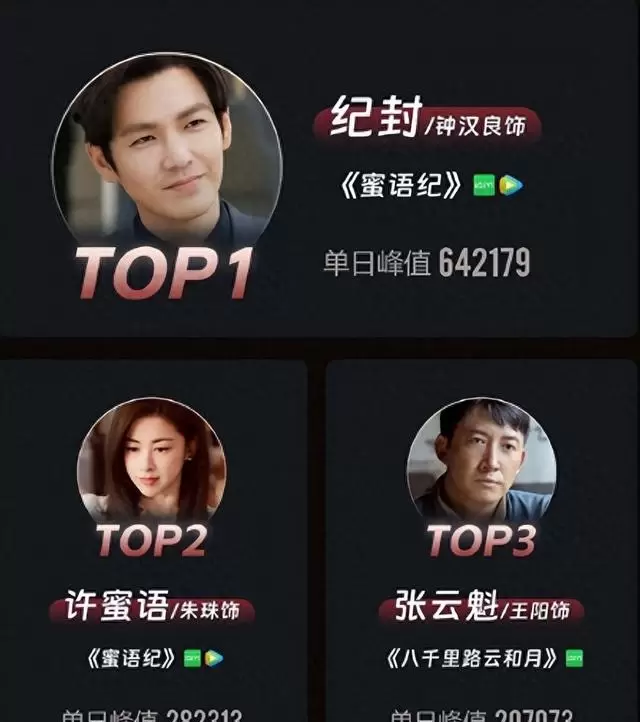 钟汉良纪封断层登顶，《蜜语纪》《八千里路云和月》双剧领跑榜单 相关图片