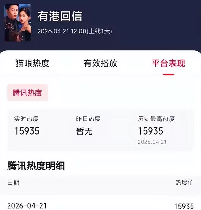 《有港回信》开播即破15000热度，胡连馨赵华为演绎双强契约婚姻 情报图
