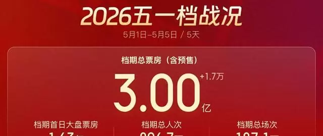 2026年“五一”档电影票房破3亿元，年度总票房达132亿元 相关图片