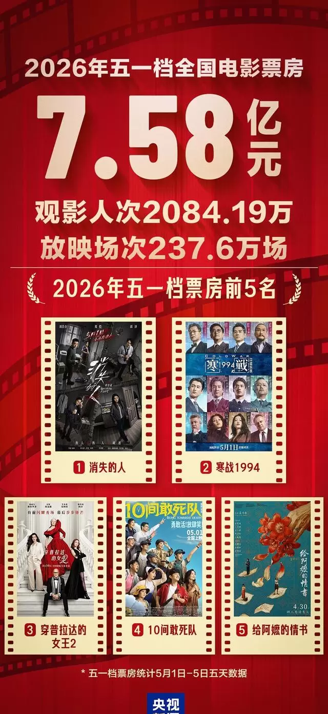 2025五一档票房7.58亿元，《消失的人》成唯一破亿影片 相关图片
